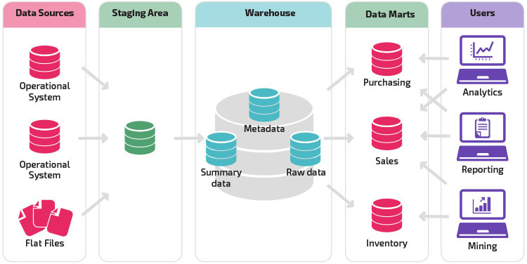 Data Warehousing vs Data Mart: Key Differences | Hevo Data